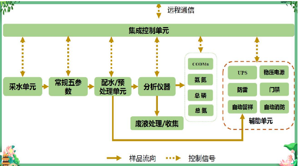 水质自动监测站